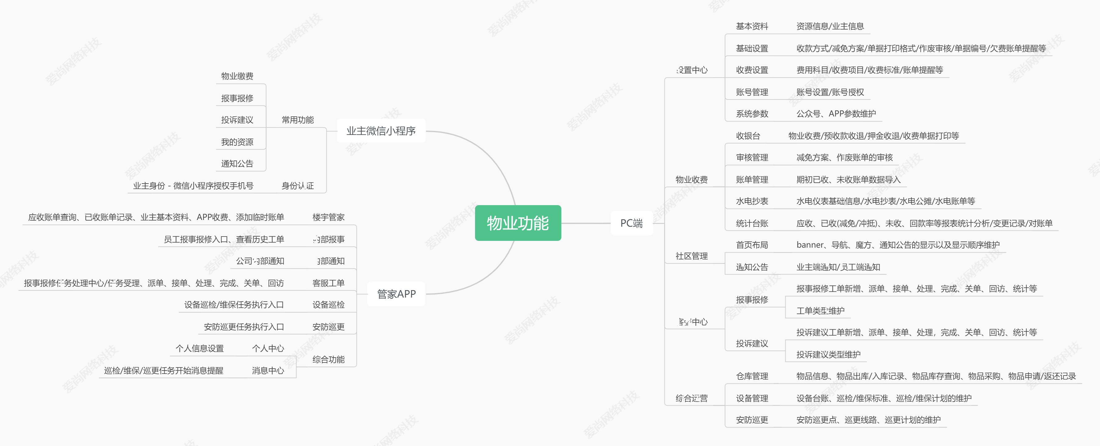 愛尚智慧樓宇系統(tǒng)功能—小區(qū)物業(yè)管理智能收費